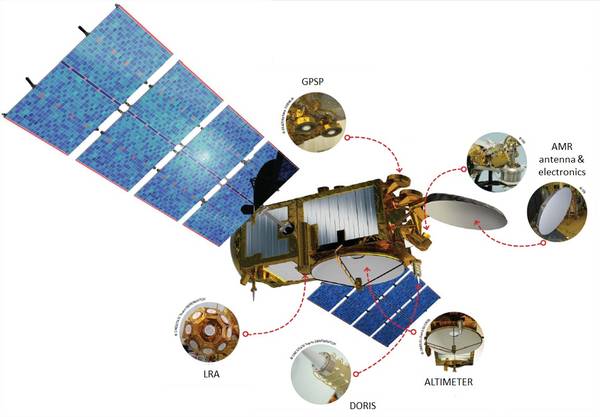 Les différents instruments de Jason 3 (source CNES)