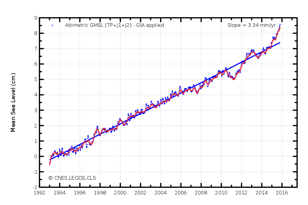 Mesures de la hauteur moyens des océans par les satellites Topex/Poséidon, Jason 1 et 2 (source CNES)