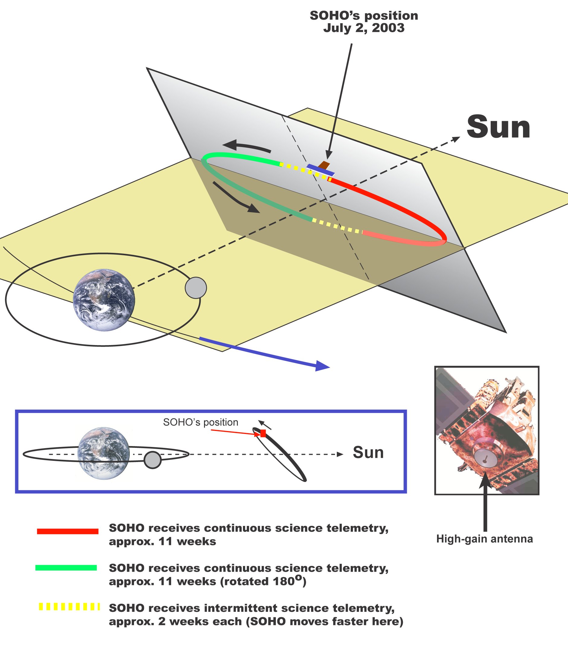 L'orbite du satellite SOHO. En raison de sa position statique, tous les trois mois l'antenne à gain élevé perd de vue de la Terre. Le satellite est alors tournée de 180 degrés pour retrouver un contact complet quelques jours plus tard. (credit ESA/NASA)