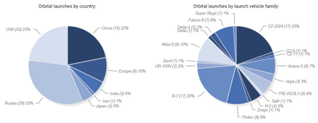 Statistiques des lancements orbitaux 2015 (source space.skyrocket.de)