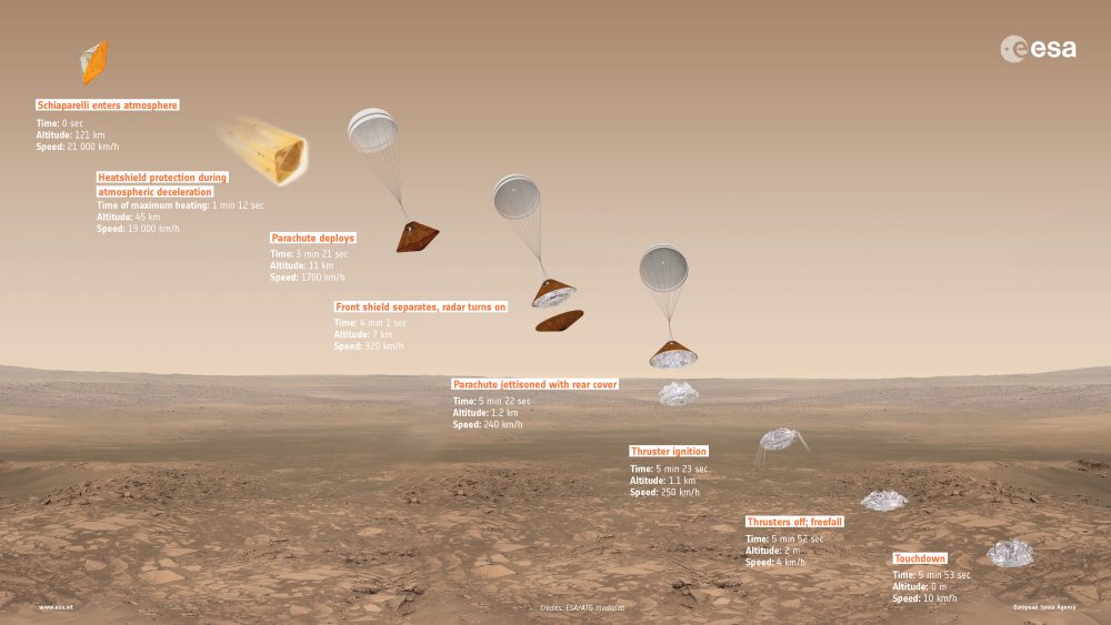 Les différentes phases de la mission EDM d'ExoMars 2016 : Entrée, Descente et Atterrissage (Credit ESA)