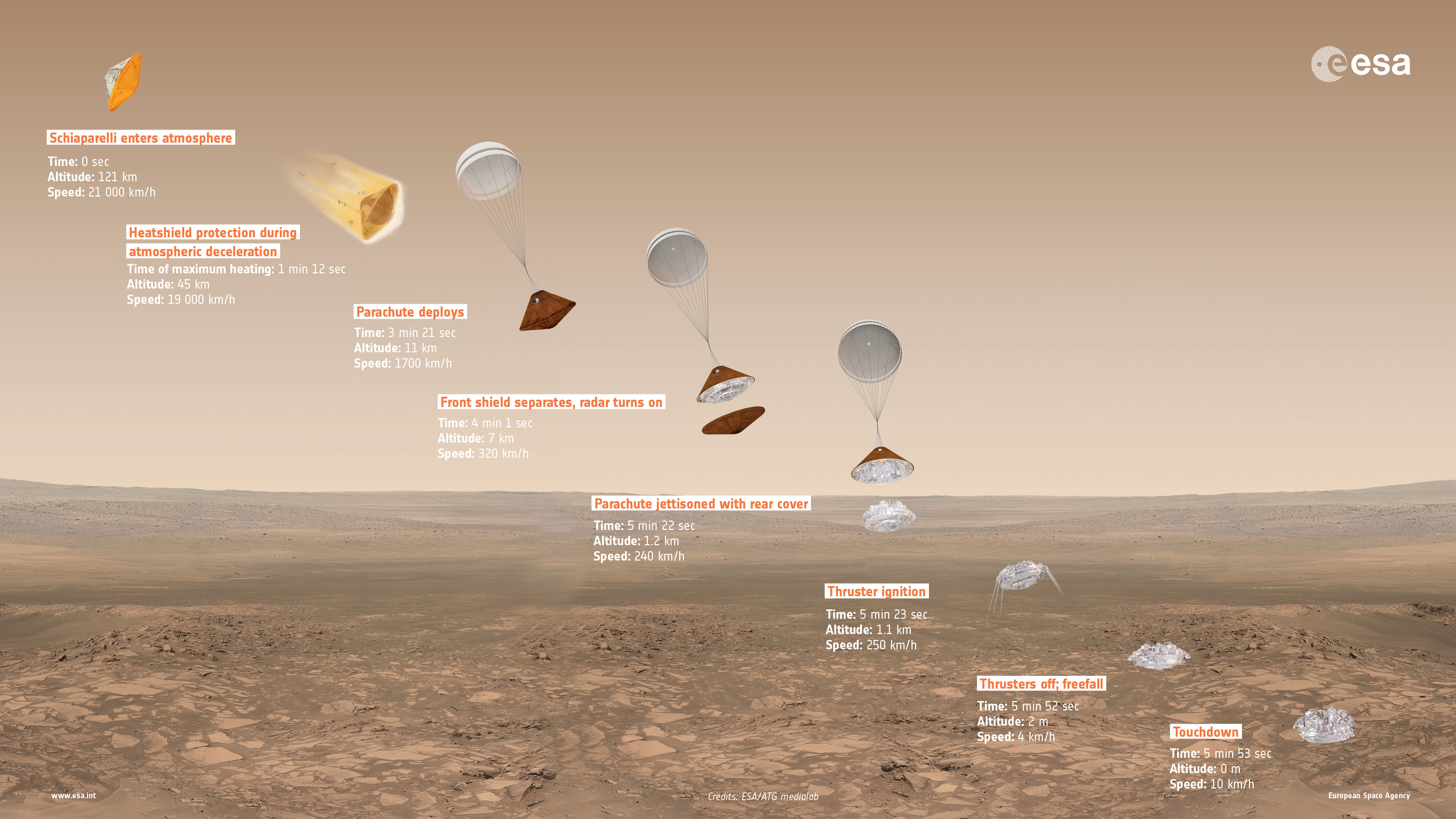 Les différentes phases de la mission EDM d'ExoMars 2016 : Entrée, Descente et Atterrissage (Credit ESA)