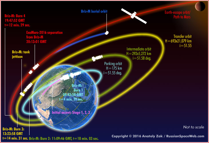 Profil de vol du lanceur Proton pour la mission ExoMars 2016 (Credit Russianspaceweb) 
