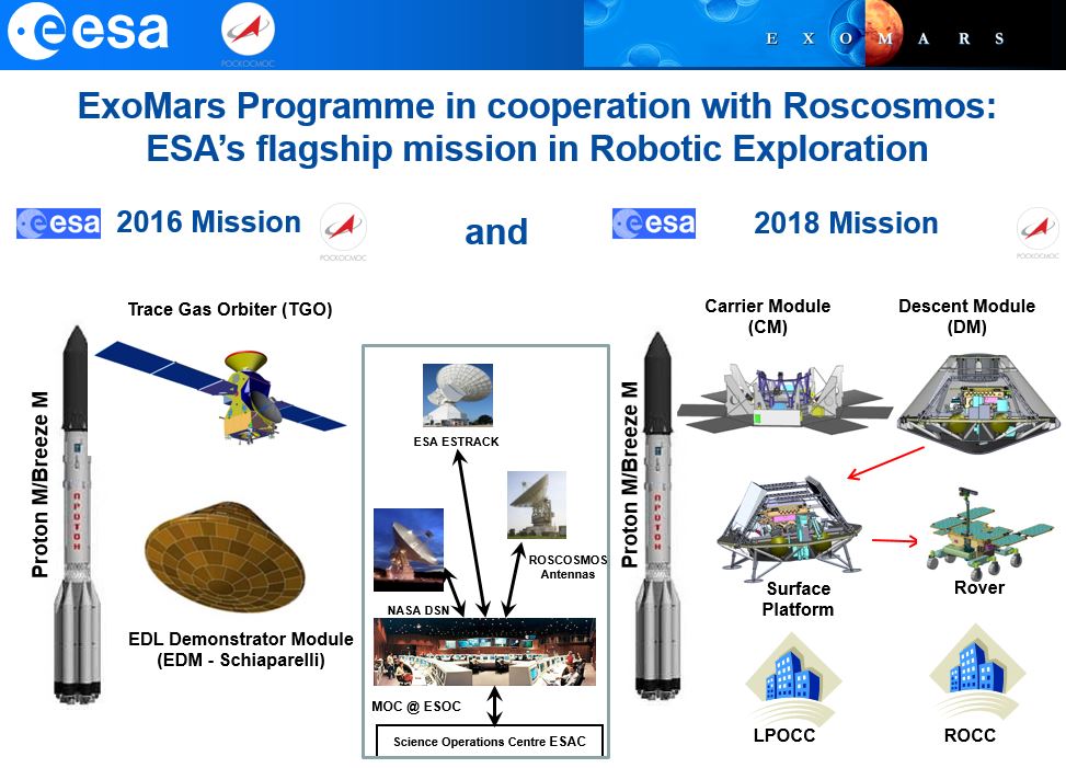 Extrait d'une présentation d'Exomars (source TAS)
