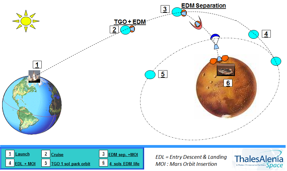 Les différentes phases de la mission d'Exomars (source Thales Alenia Space)