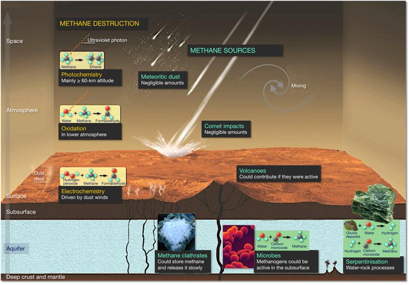 Les sources possibles de méthane sur Mars et les causes de destructions qui peuvent rendre sa détection difficile (Credit: Mamers Valles, MEX/HRSC)