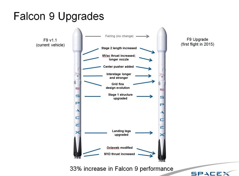 Comparaison des lanceurs Falcon 9. A gauche la version V1.1 et à droite la version améliorée (premier vol en décembre 2015) (credit SpaceX)