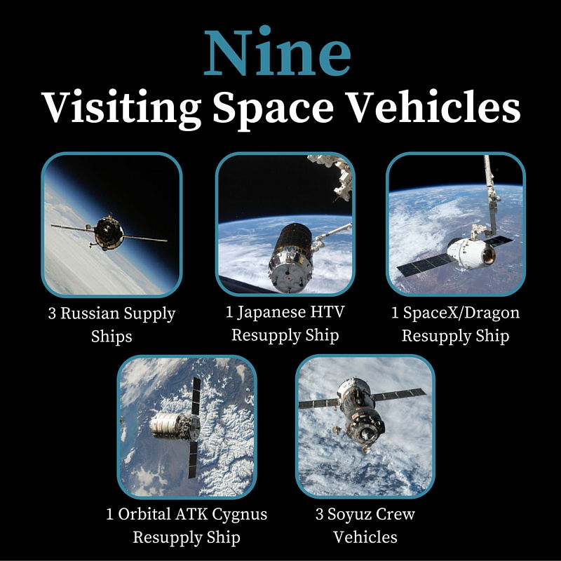 9 vaisseaux ont rendu visite à l'ISS pendant "YearInSpace" (credit NASA)