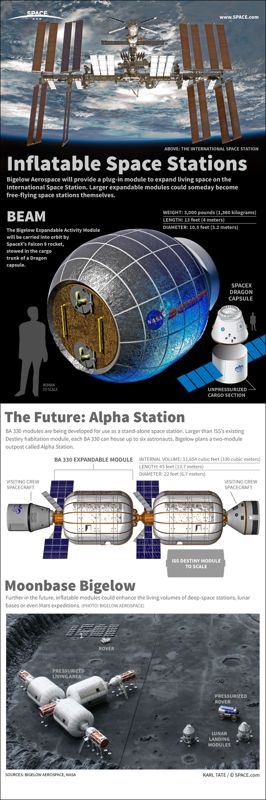 BEAM et les autres projets de Bigelow Aerospace en infographie (source Space.com)