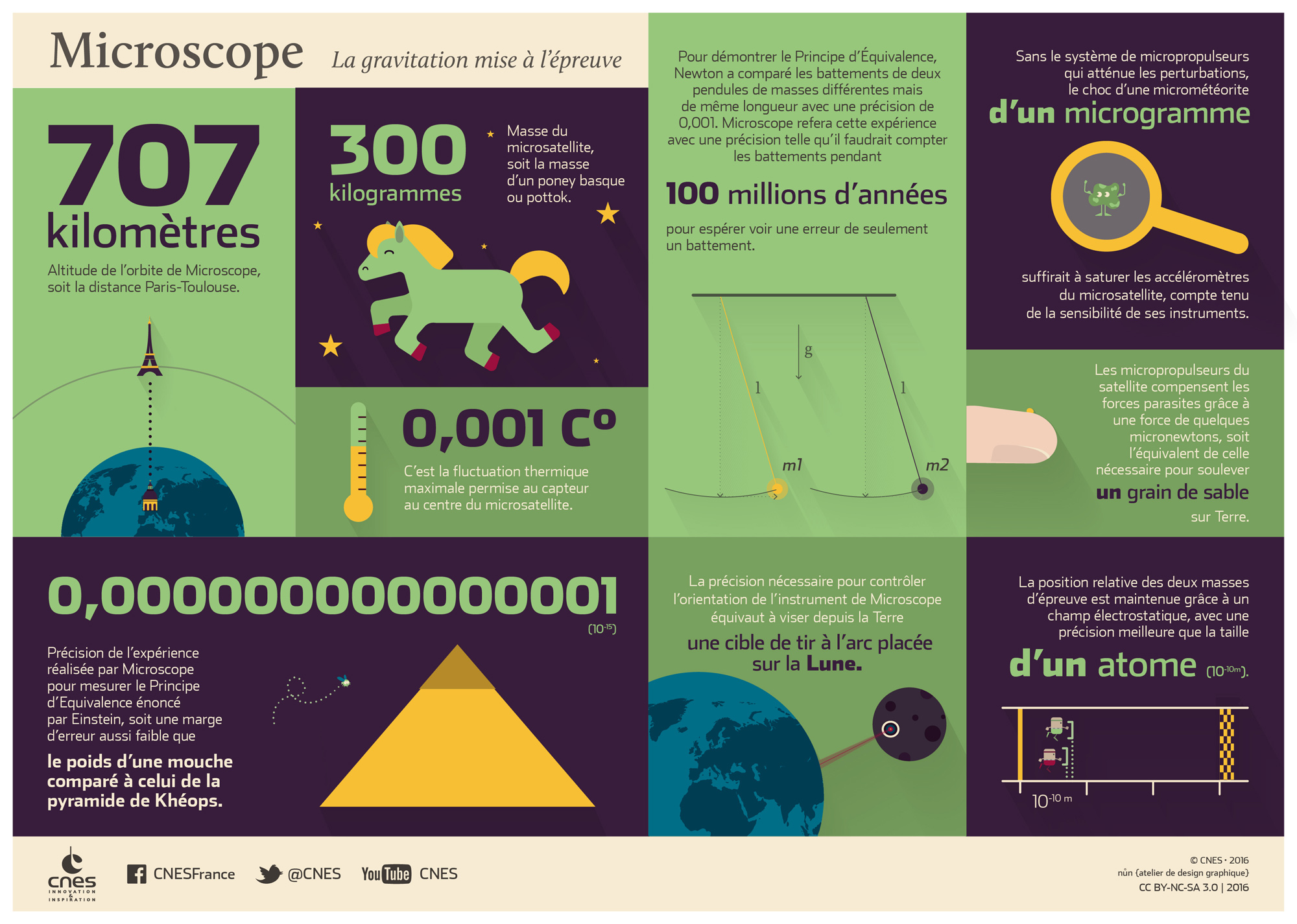 Infographie sur le satellite Microscope (credit CNES)