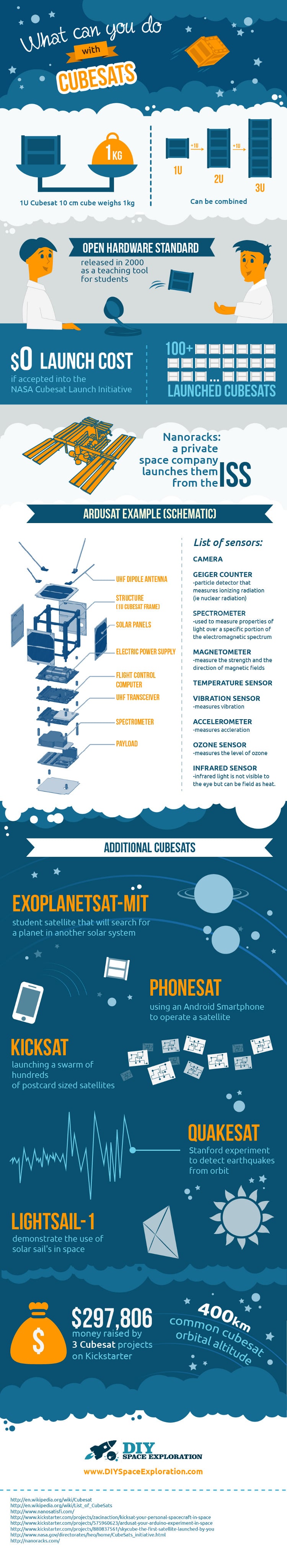 Infographie expliquant les cubesats (source www.diyspaceexploration.com)