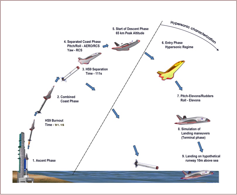 Profil de vol de la mini-navette RLV-TD de l' ISRO lancée le 23/05/2016 (credit ISRO)