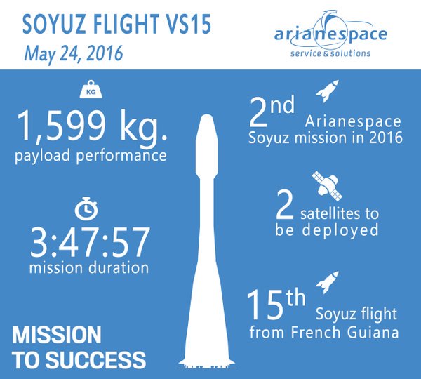 Les chiffres du lancement Soyouz VS15 (credit Arianespace)