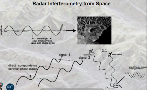 Principe de l'interférométrie radar par satellite (source Gipsa-lab)