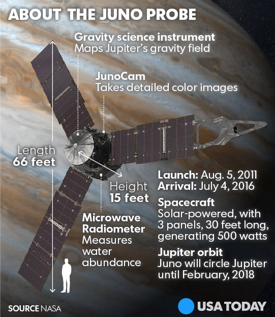 Infographie de la sonde Juno en orbite autour de Jupiter