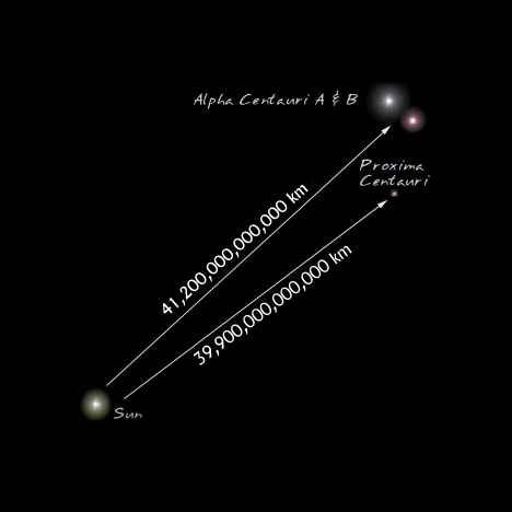 Le système stellaire Alpha Centauri, composé de la naine rouge Proxima Centauri et les deux étoiles brillantes formant un binaire proche, Centauri A et B (Crédit: NASA)
