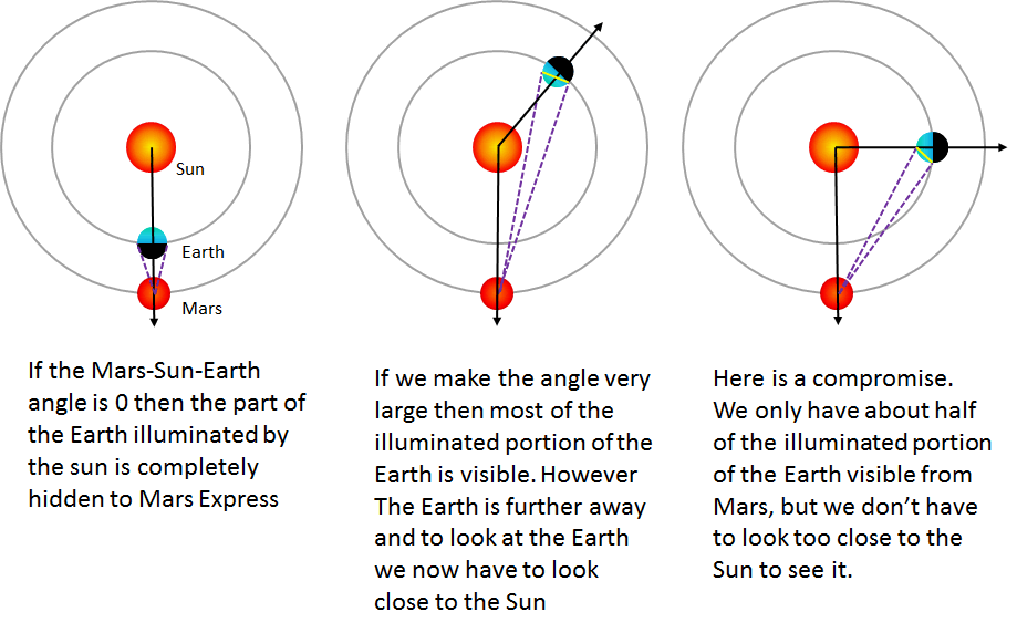 Angles entre Mars, la Terre et le Soleil pour déterminer le meilleur moment de prise de vue (Credit ESA)