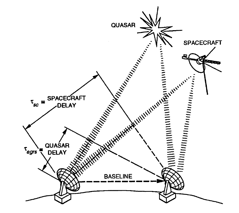 Schéma de principe des mesures delta-DOR (credit NASA)