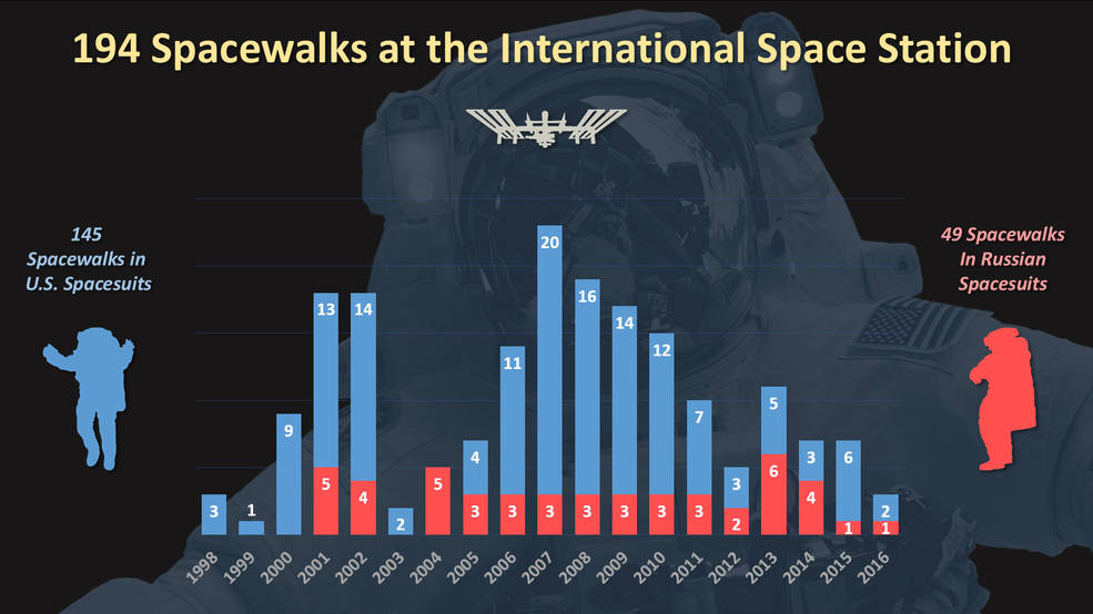 Infographie représentant les sorties spatiales à l'ISS depuis 1998, statut après l'EVA 36 d’août 2016 (credits NASA)