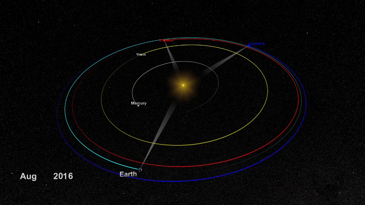 Graphique montrant les positions des deux satellites STEREO et leurs orbites par rapport à la Terre, Vénus, Mercure et le soleil (Crédits: NASA)