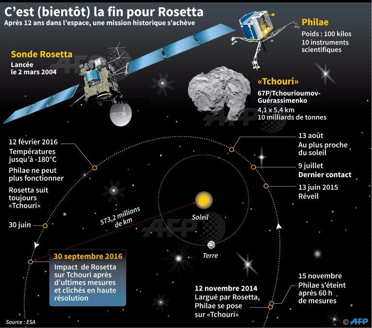 La mission de Rosetta et Philae en infographie (credit AFP)
