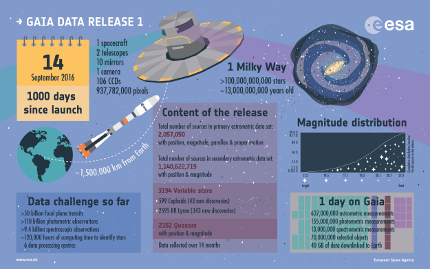 Infographie sur la publication du premier catalogue de Gaia le 14/09/2016 (credit ESA)