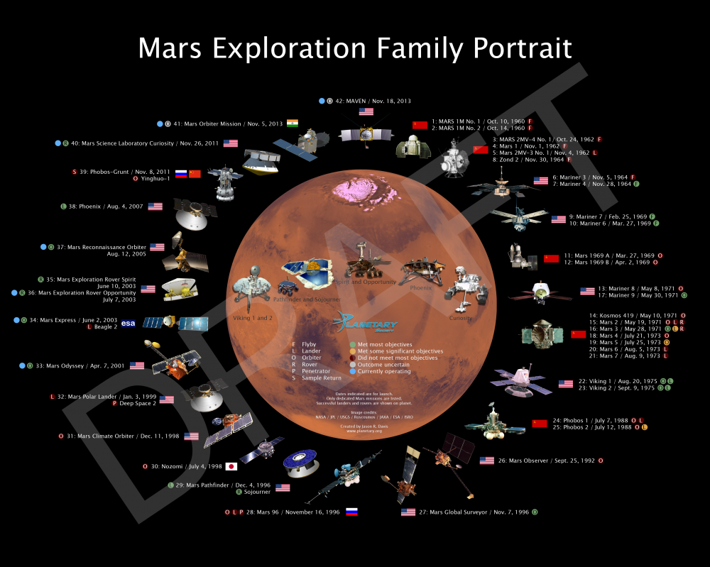 Les missions martiennes avec leurs dates de lancement respectives (credits NASA / Roscosmos / JAXA / ESA / ISRO / Created by Jason Davis)