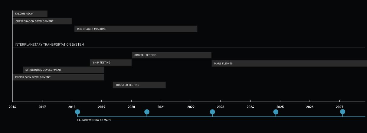 Le planning du projet Interplanetary Transport System de SpaceX présenté le 27/09/2016 (credit SpaceX)