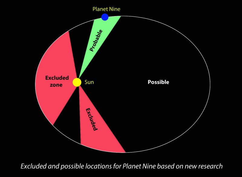 Positions possibles de la neuvième planète (Crédits : CNRS, Observatoire de Paris et Observatoire de la Côte d’Azur/Agnès Fienga)