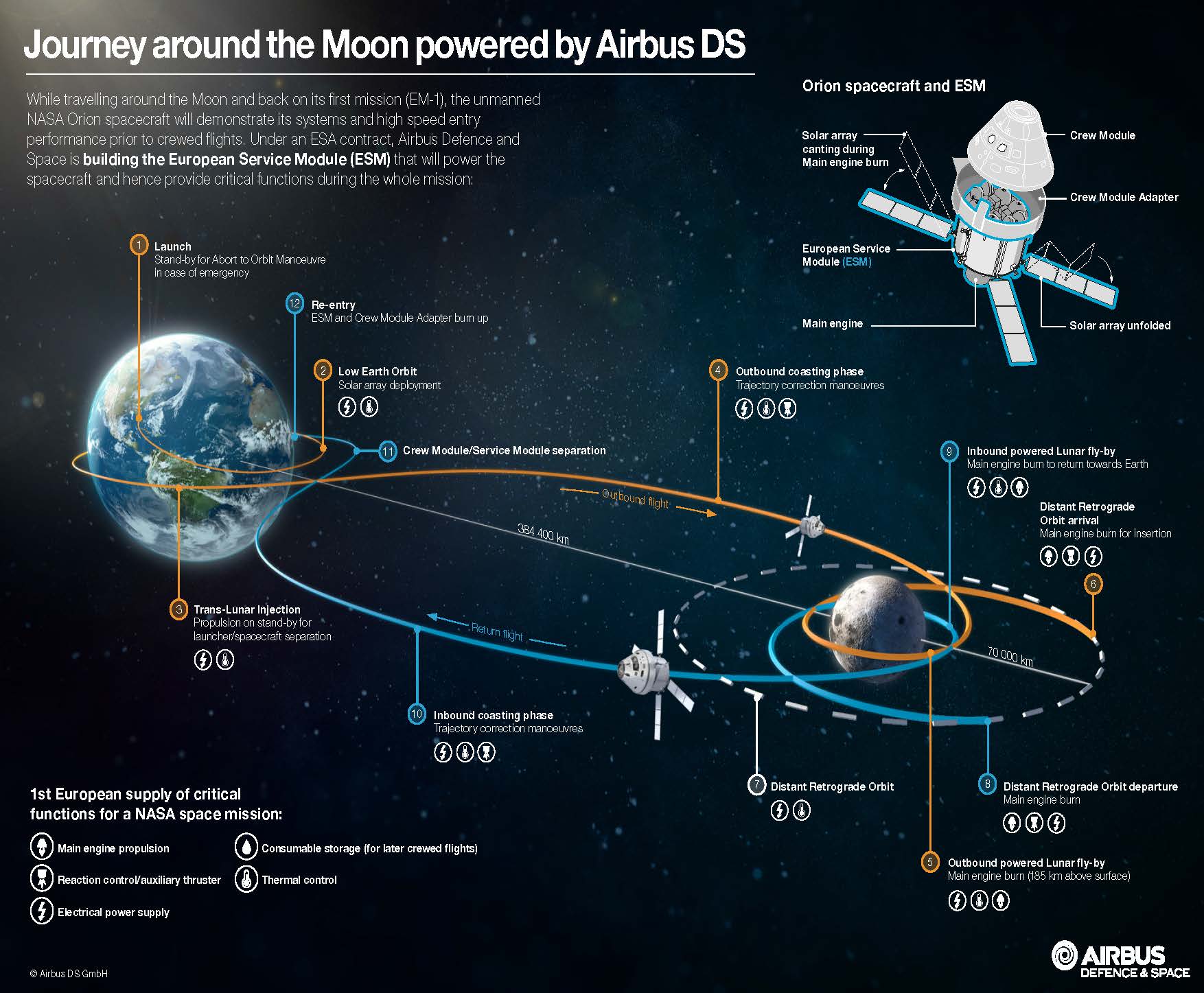 Orion_Exploration_Mission_1_infographic_Airbus – Rêves d'Espace