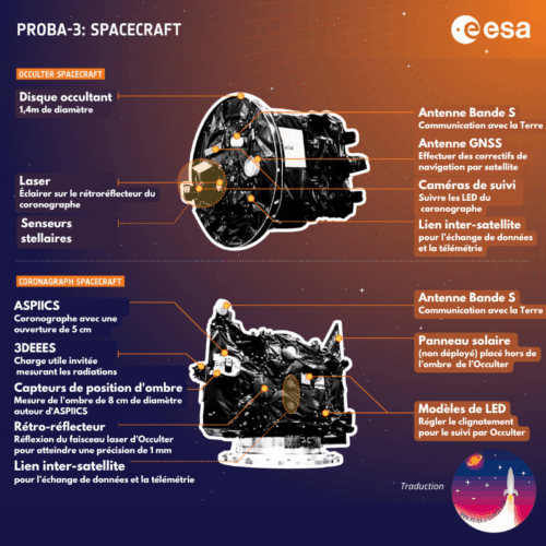 Les systèmes principaux des 2 satellites (crédits ESA / traduction en français par Rêves d'espace)